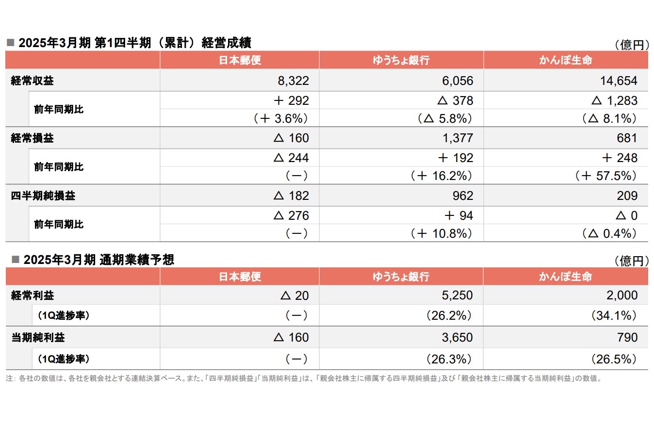 日本郵政グループ第1四半期決算 不動産事業を独立開示へ | 郵湧新報